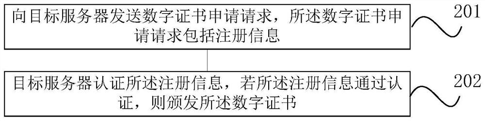 Digital certificate issuing method, digital certificate issuing center and readable storage medium