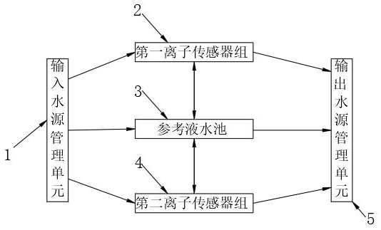 Intelligent continuous detection system for ion concentration in liquid