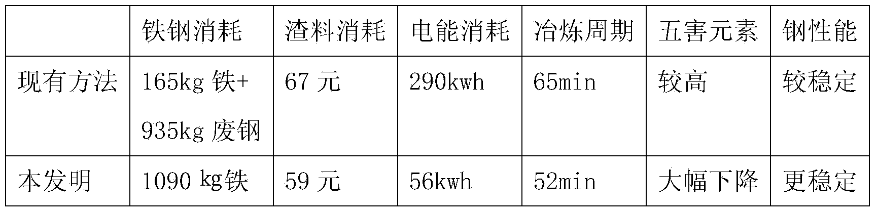 Efficient full-iron steelmaking method allowing molten iron to be added into pig iron in electric-arc furnace