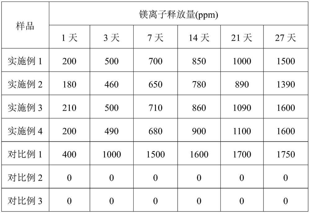 A kind of bone repair material and preparation method thereof
