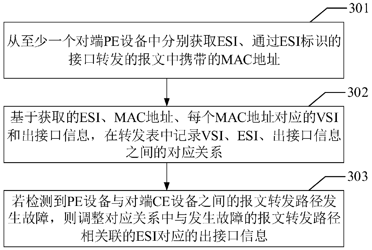 Forwarding table updating method and device