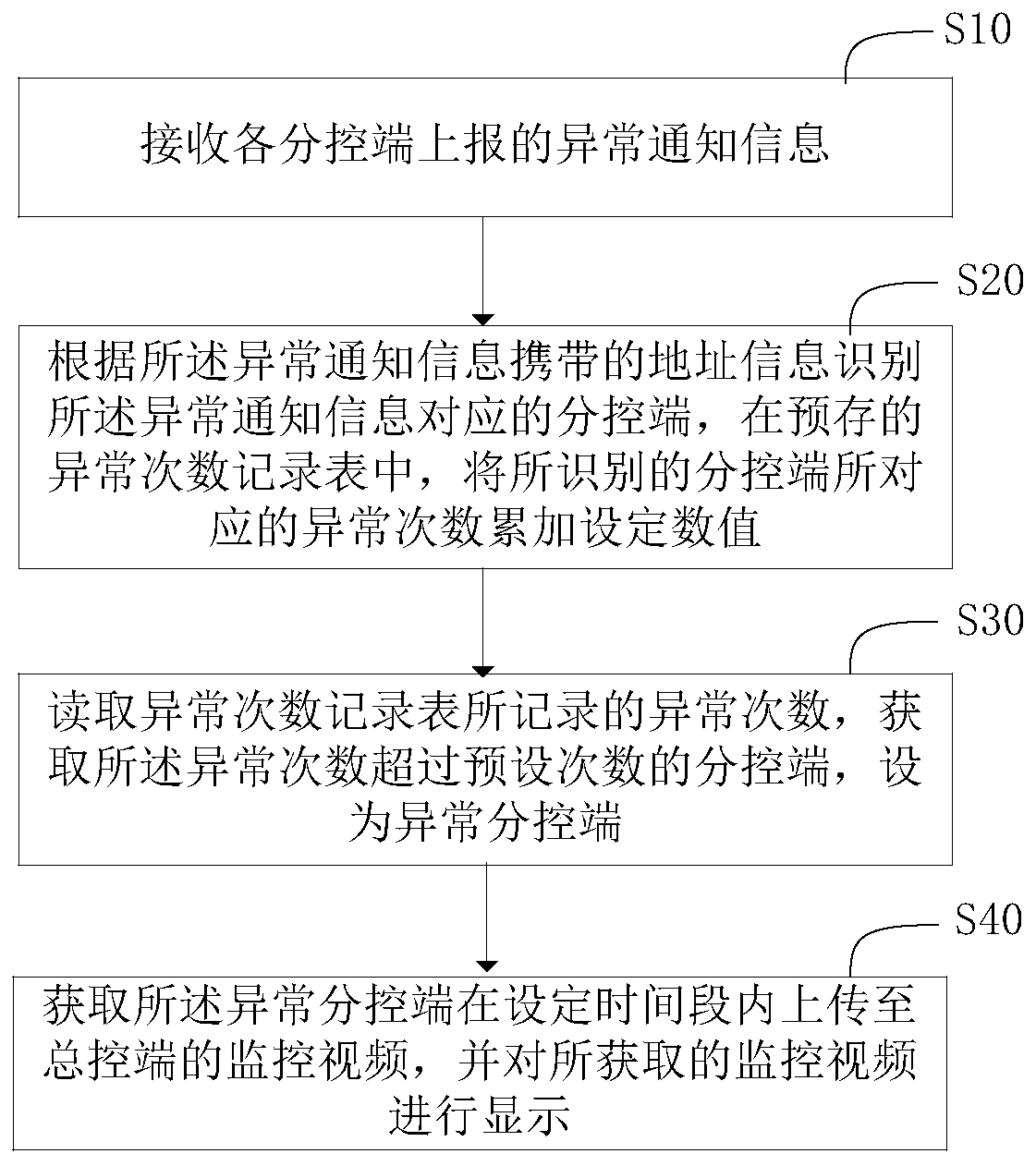 Video display method and system of master control terminal and monitoring video display system