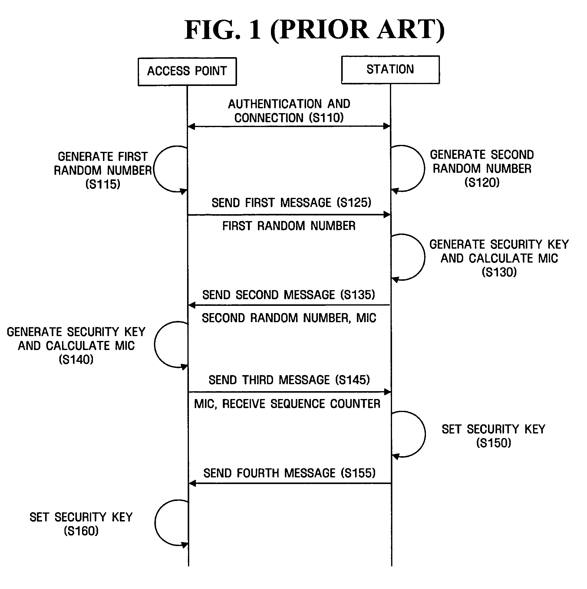 Method and apparatus for managing communication security in wireless network