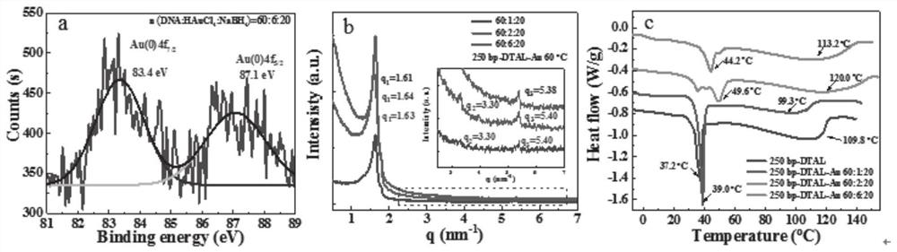 Preparation method and application of metal-based DNA thermotropic liquid crystal