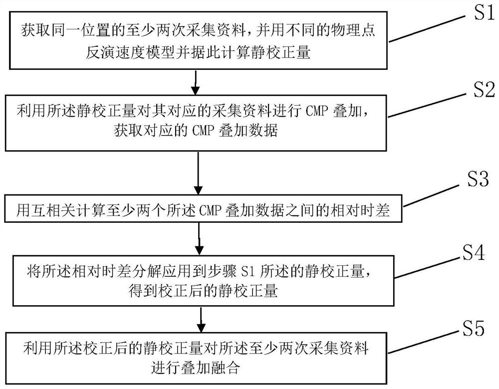 Fusion processing method and system for repeatedly acquired seismic data