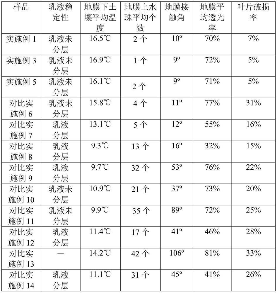 Garlic extract based insect-resistant mulching film and preparation method thereof