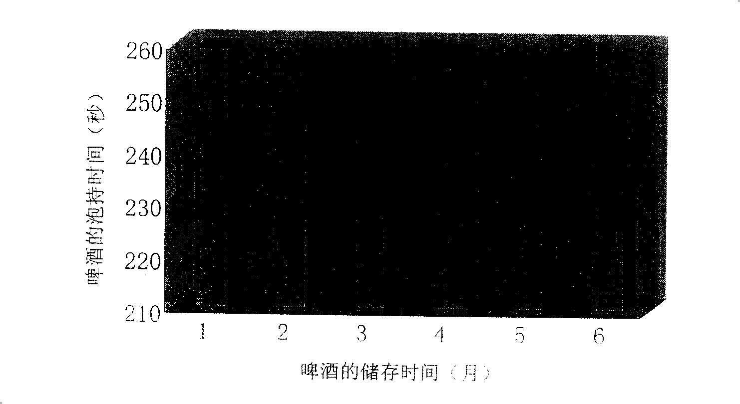 Prolease A defective yeast suitable for pure draft beer brewage and its usage method