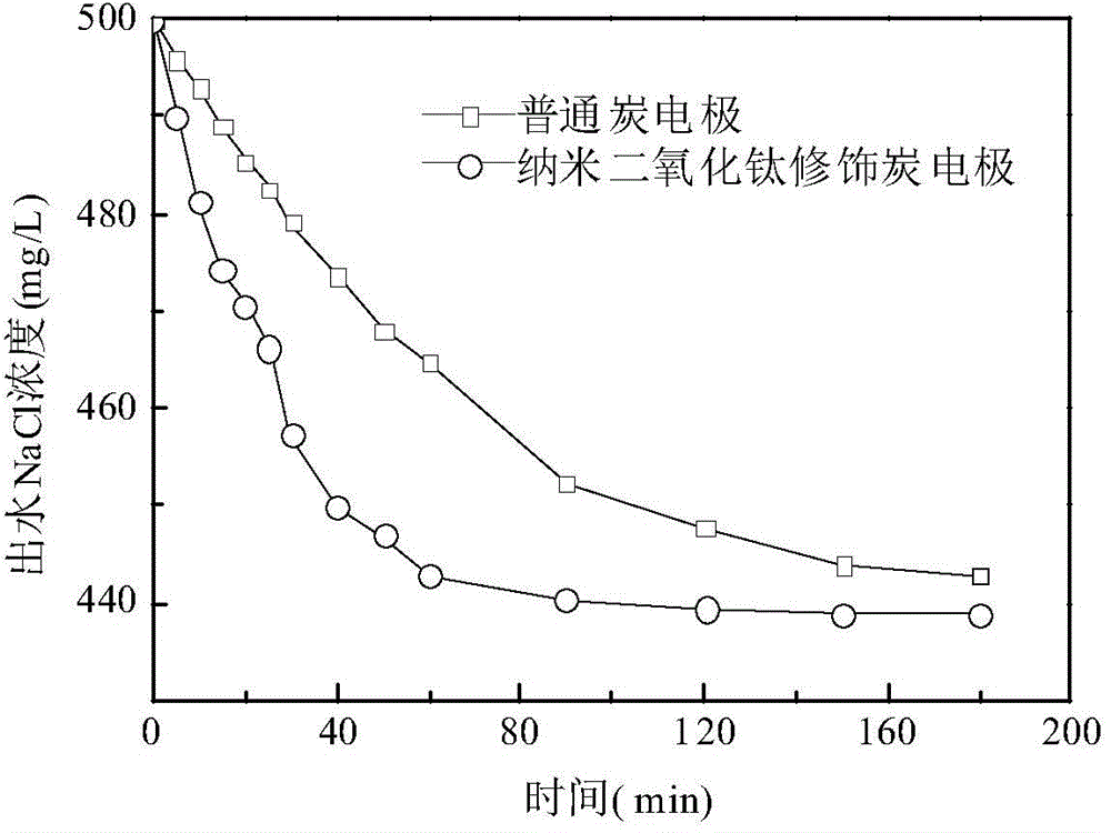 Nano titanium dioxide modification method of electric adsorption desalinization carbon electrode