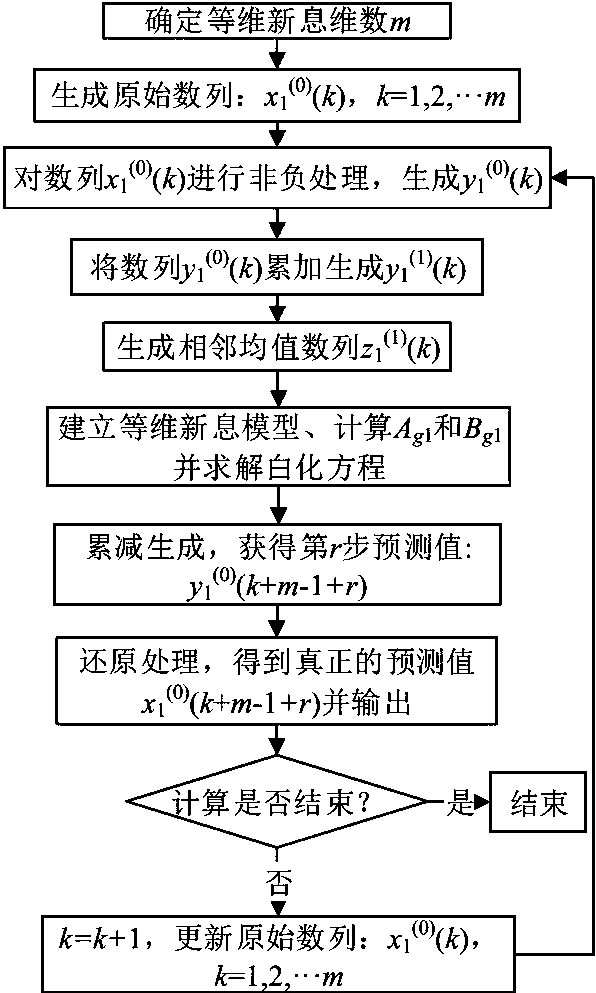 Semi-active optimal prediction control method for structure
