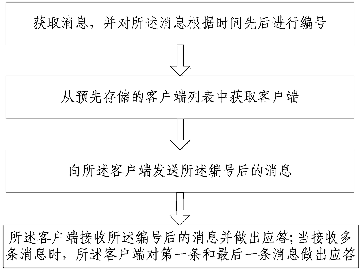 Message push method and system