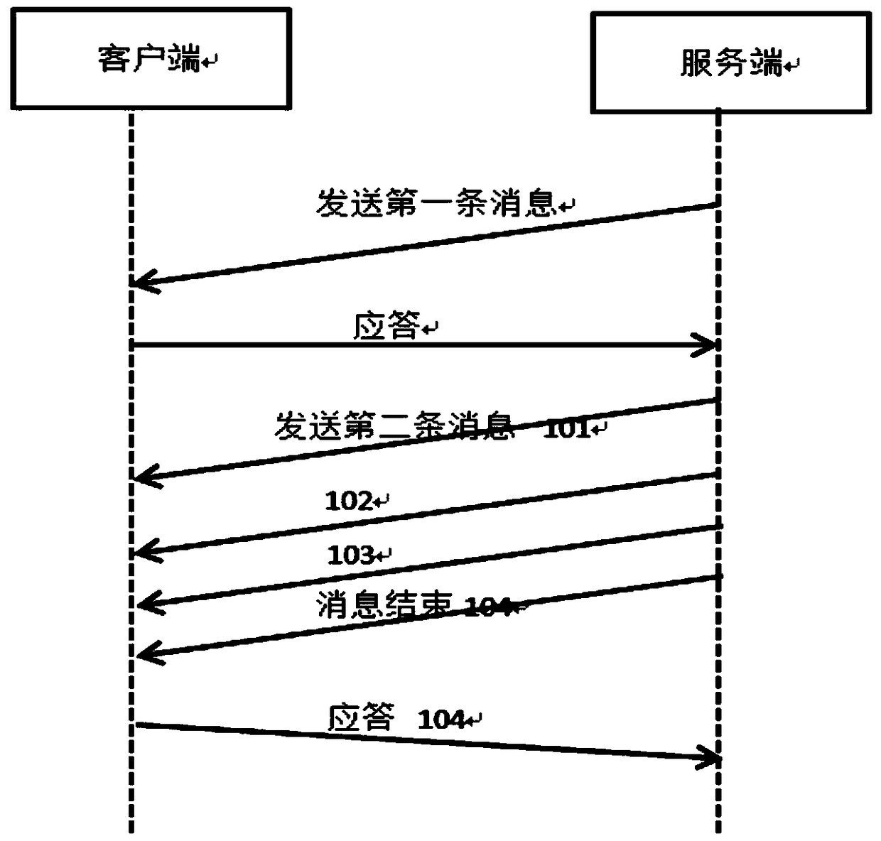 Message push method and system