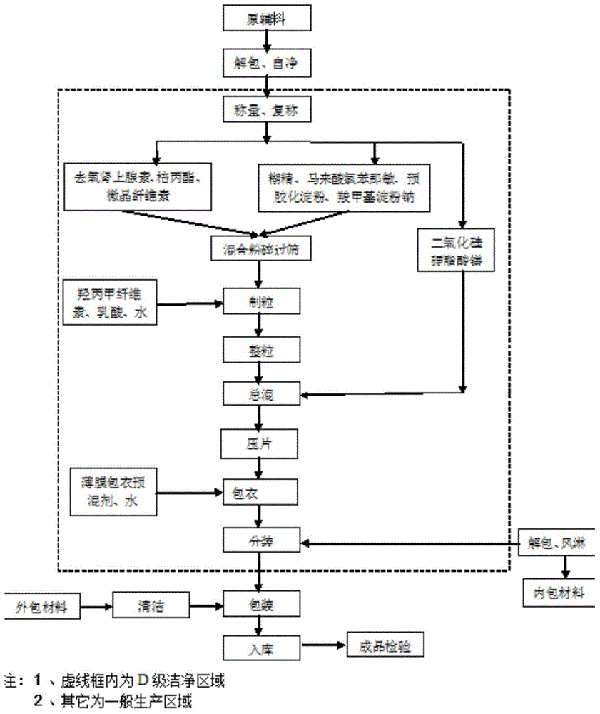 Phenylephrine hydrochloride-chlorpheniramine maleate tablet and preparation method thereof