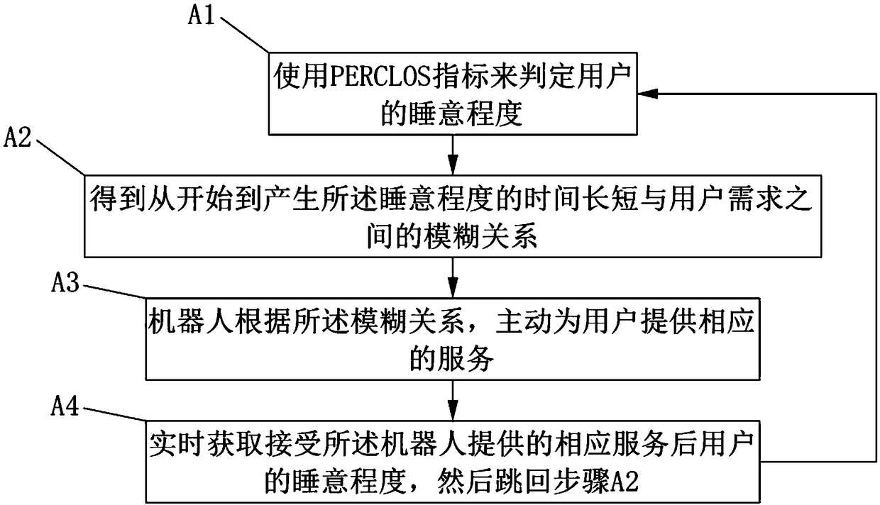 An active service method of service robot based on sleepiness degree