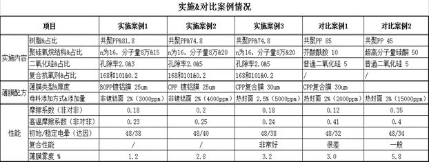 Non-migration and non-transferable high-temperature smooth master batch and preparation process thereof