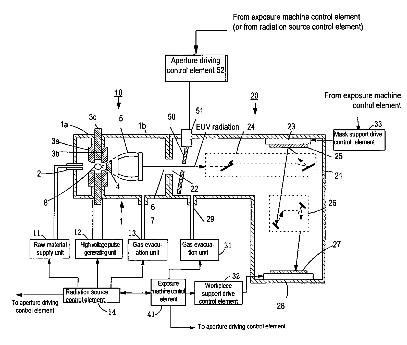 Extreme UV radiation exposure tool and extreme UV radiation source device