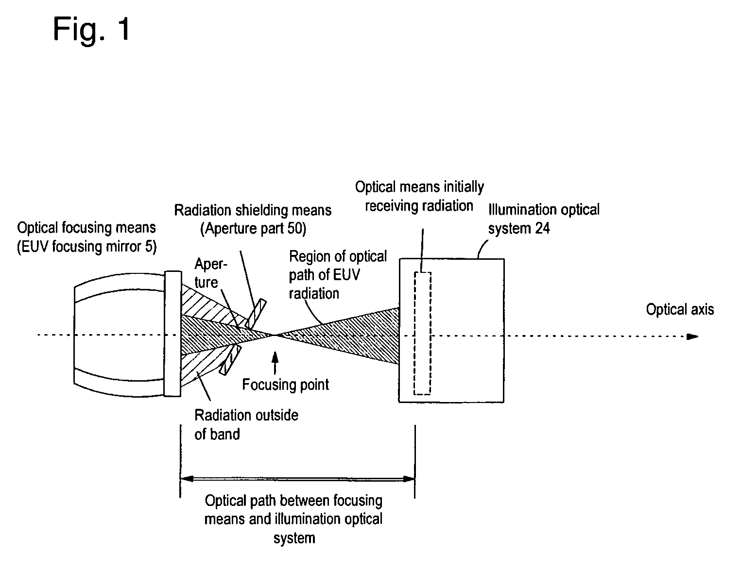 Extreme UV radiation exposure tool and extreme UV radiation source device