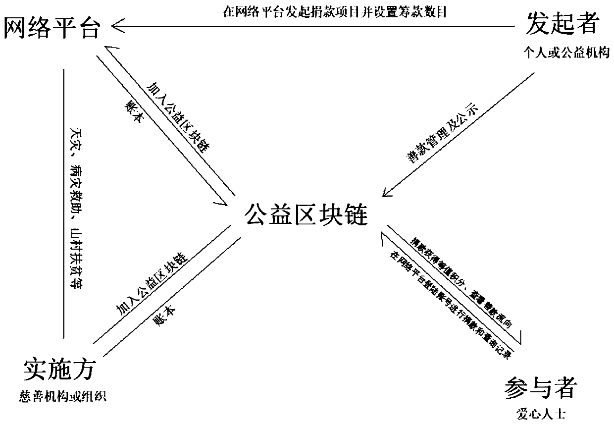 Blockchain-based public welfare data storage method and system