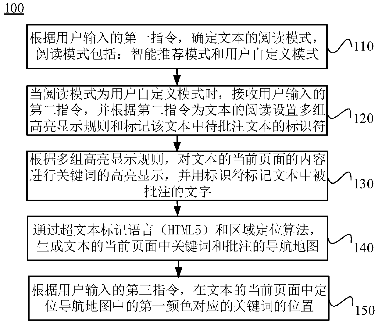 A large text reading positioning and display method based on html5