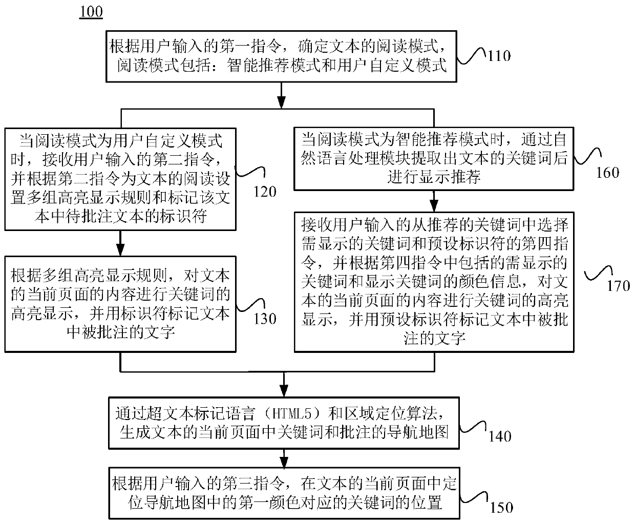 A large text reading positioning and display method based on html5