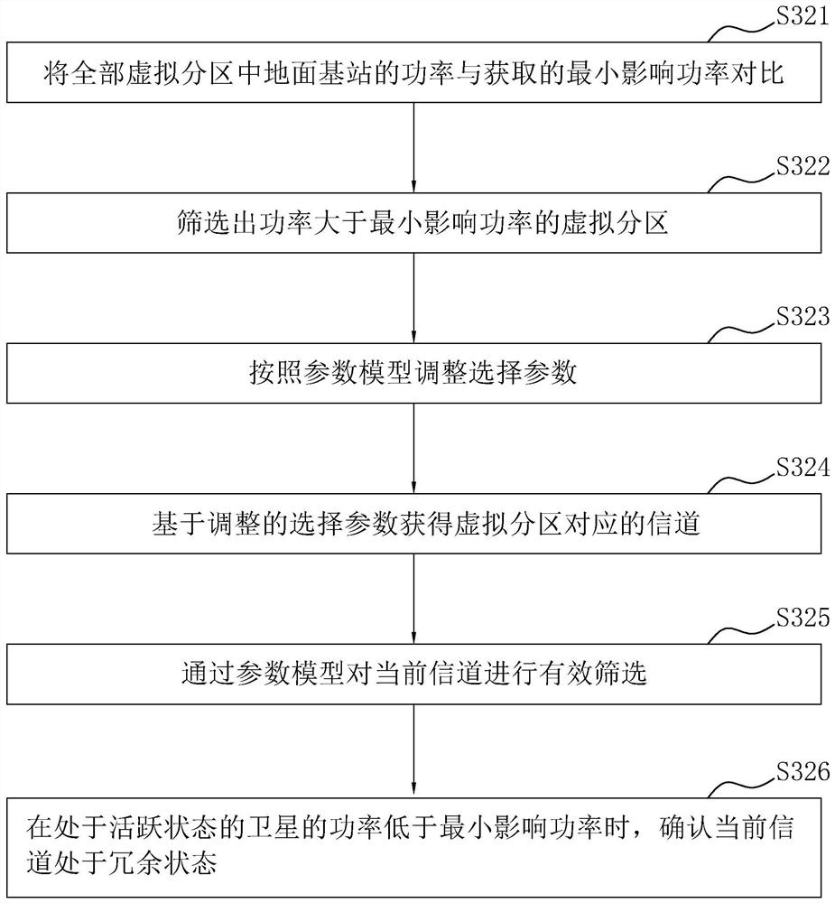 Channel screening optimization method and system for communication terminal equipment