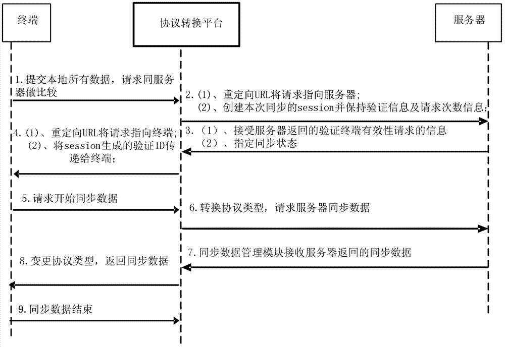 Method and device for data synchronism of terminal and server