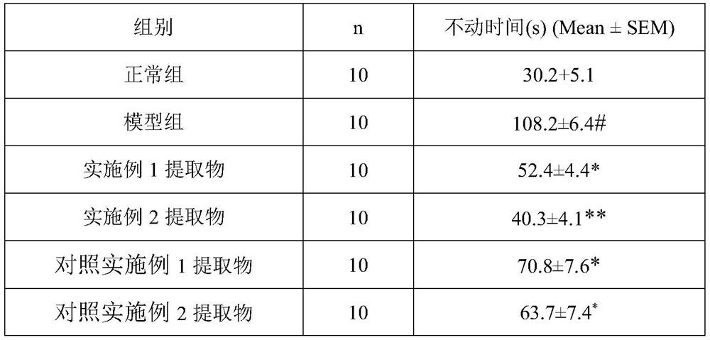 A kind of traditional Chinese medicine preparation with the effect of treating depression and its preparation method and application