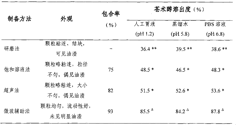 Rhizoma atractylodis arborinol inclusion compound, medicinal combination thereof and preparation method