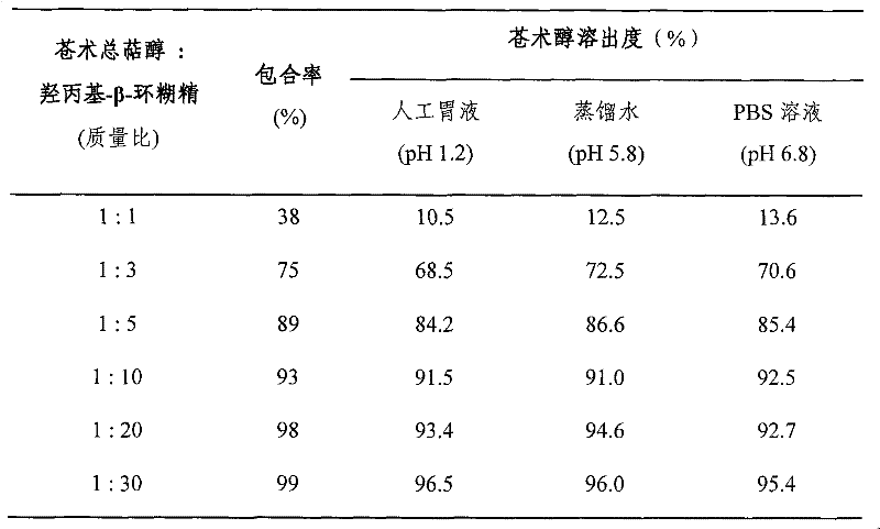 Rhizoma atractylodis arborinol inclusion compound, medicinal combination thereof and preparation method