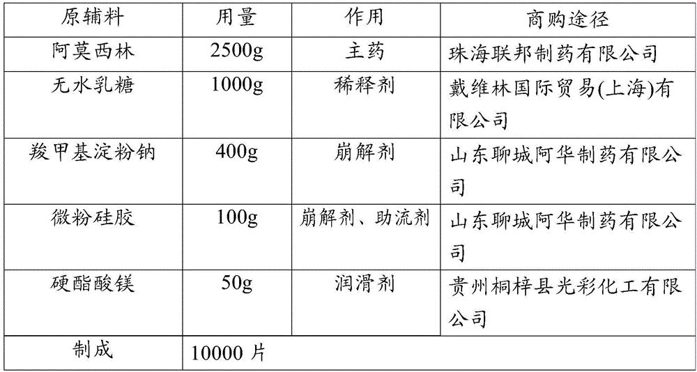 A kind of amoxicillin dispersible tablet, its preparation method and application
