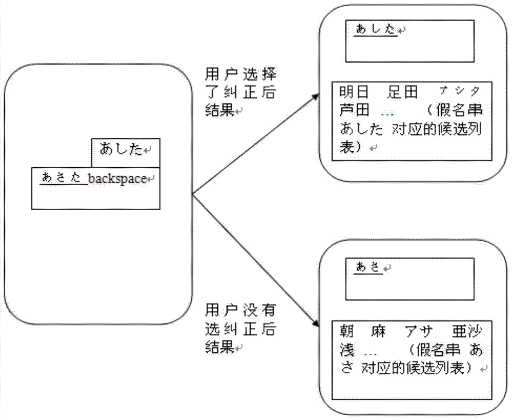Japanese input method and system for automatic error correction based on return key