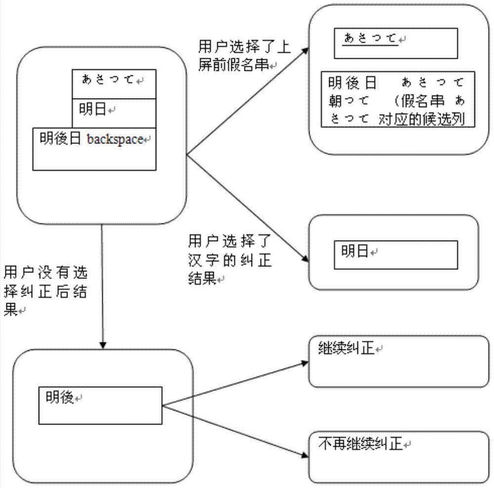 Japanese input method and system for automatic error correction based on return key
