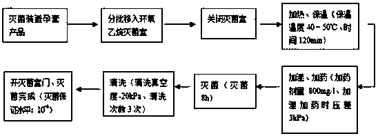 A kind of production method of sterilized condom