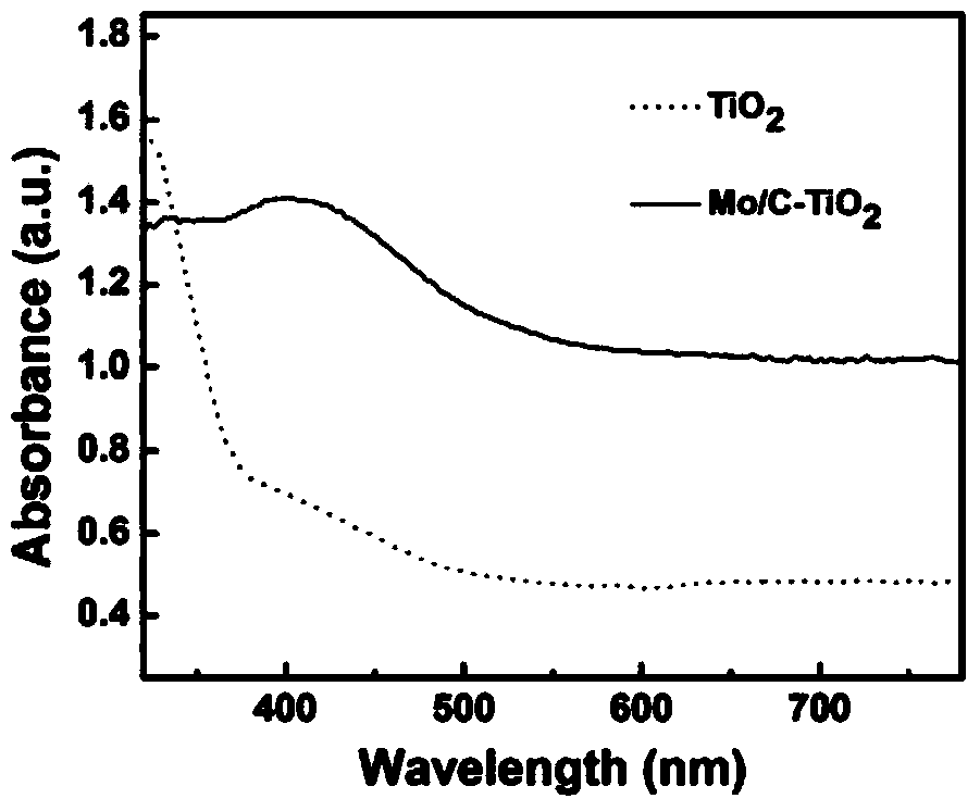 Molybdenum and carbon-codoped titanium oxide nanotube array thin film material and preparation method thereof