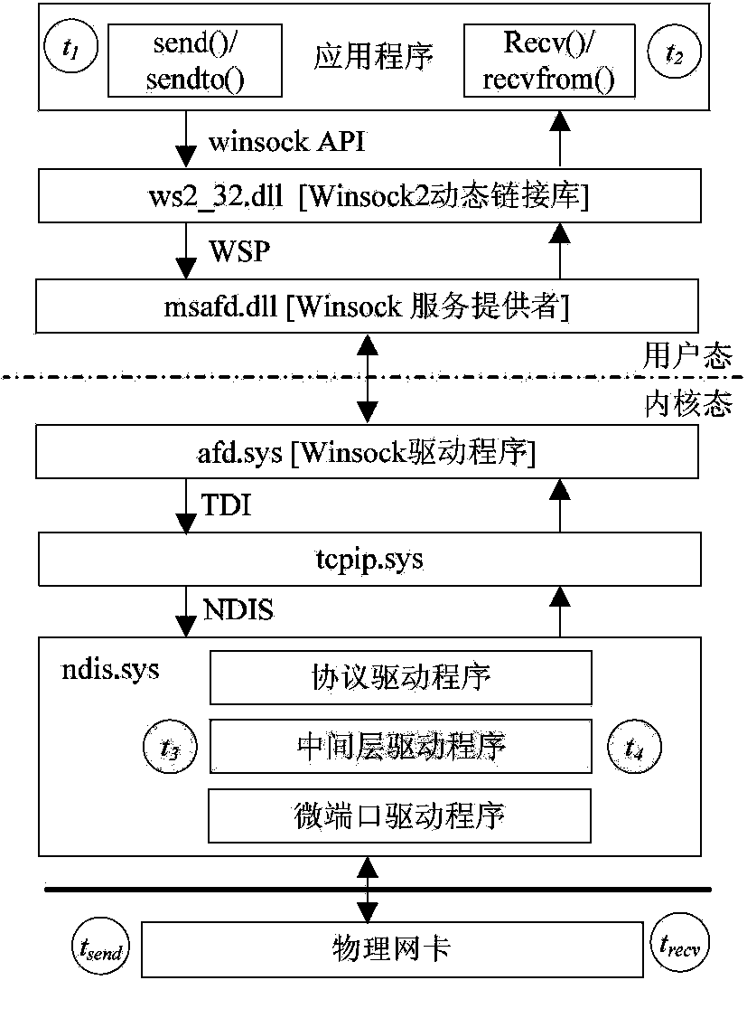 Network delay measuring method and system for eliminating position errors