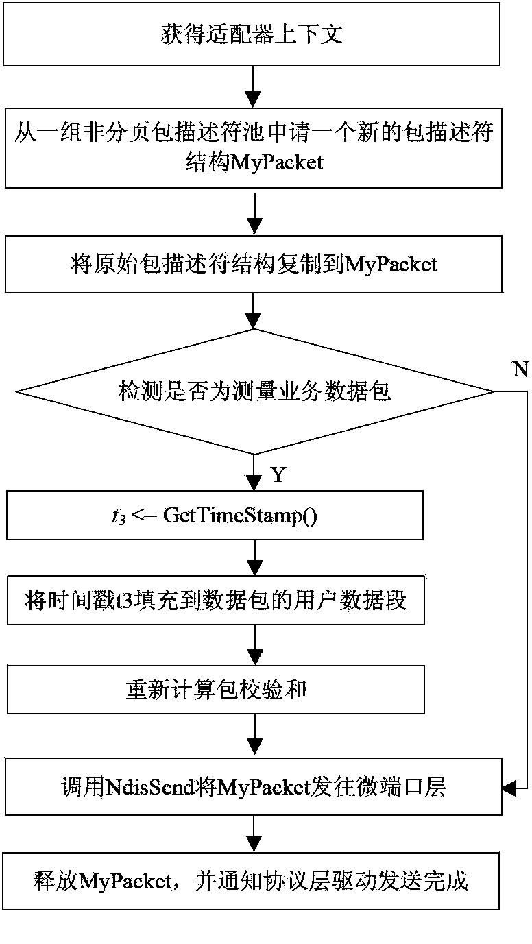 Network delay measuring method and system for eliminating position errors