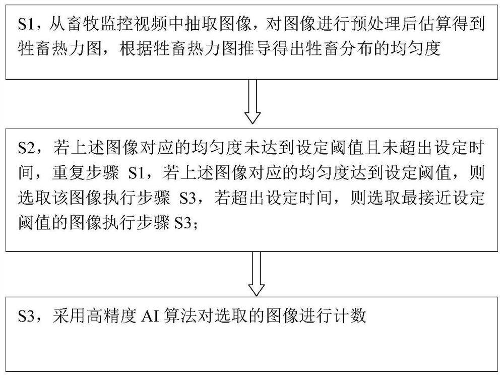 Method and system for improving livestock individual counting precision and efficiency