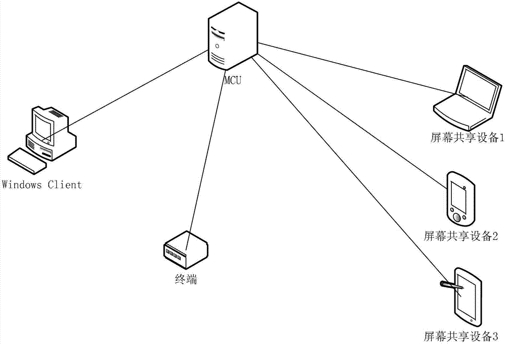 Screen sharing and control methods