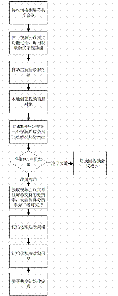 Screen sharing and control methods