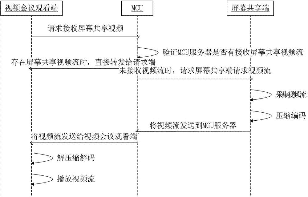 Screen sharing and control methods