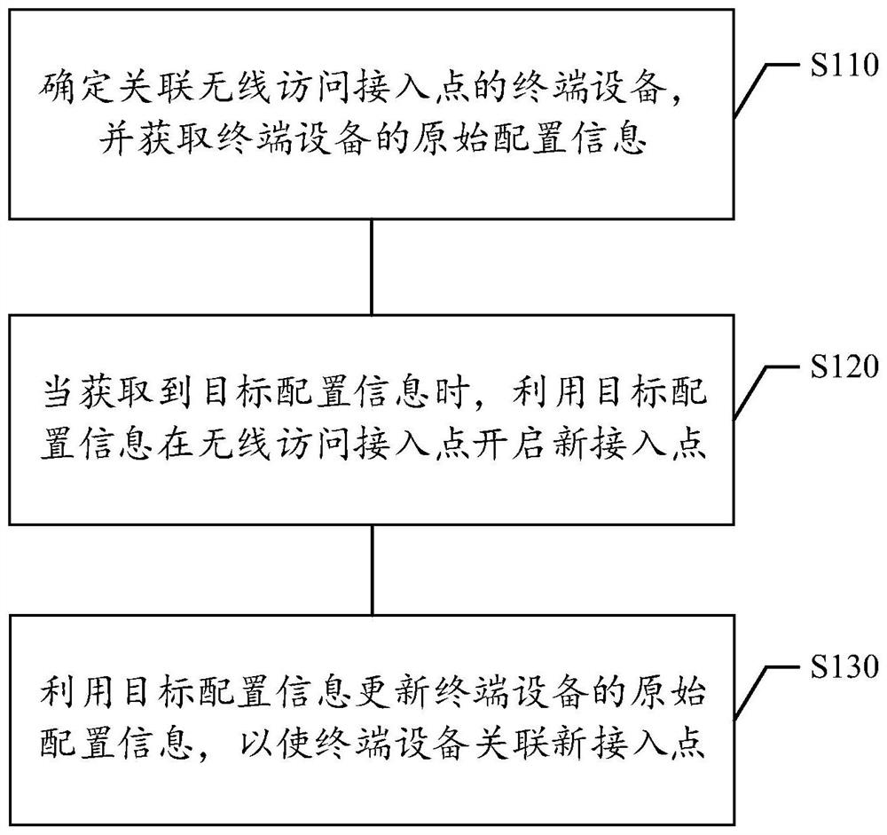 Configuration information processing method and device, storage medium and electronic equipment