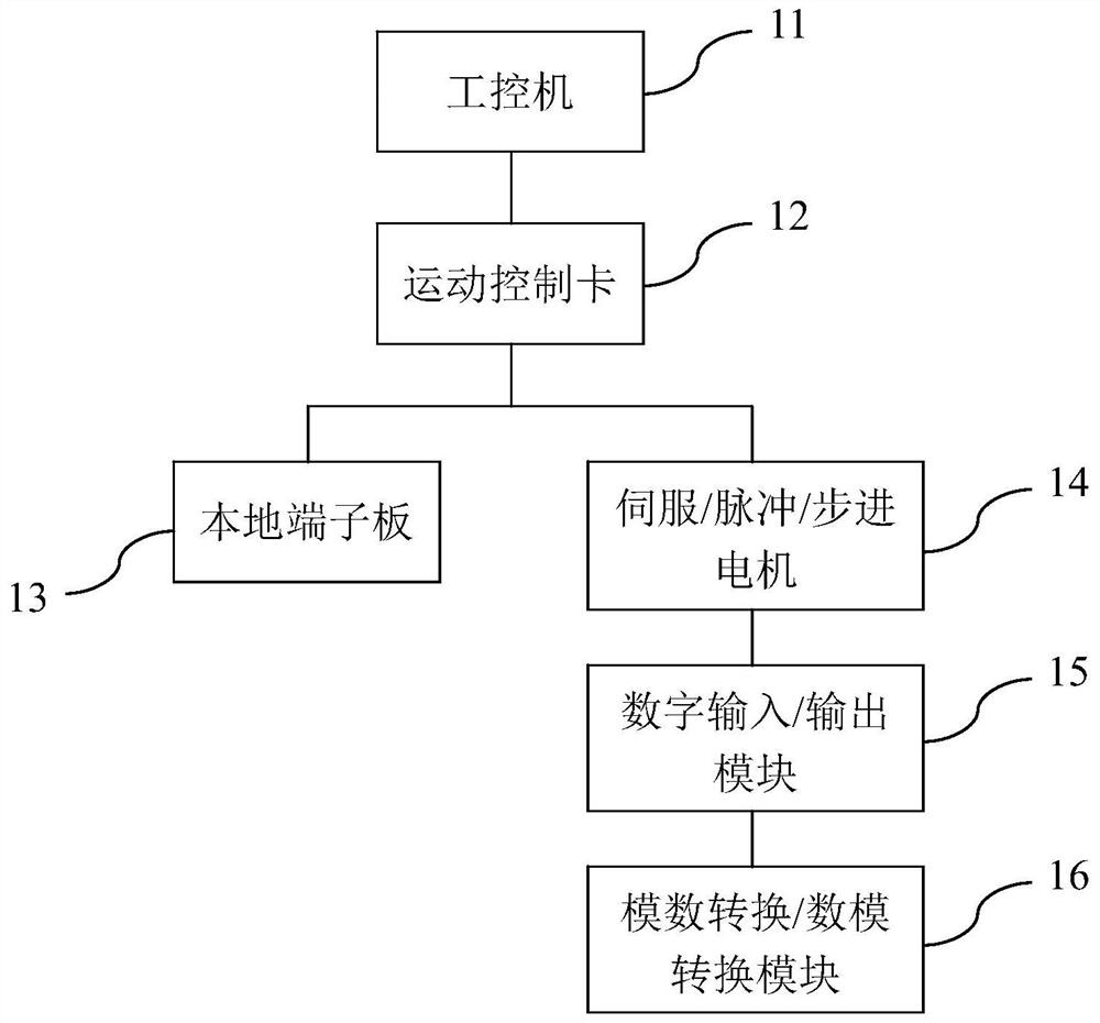 Motion control card configuration file generation method, device and computer readable memory