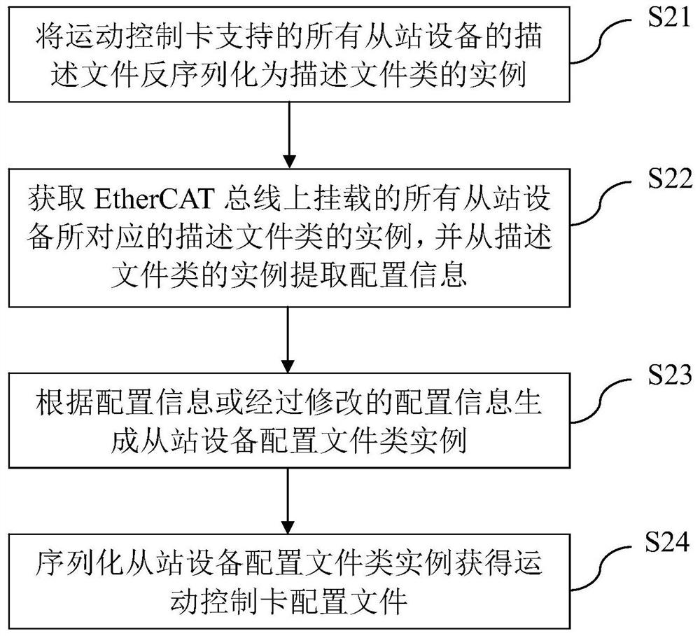 Motion control card configuration file generation method, device and computer readable memory