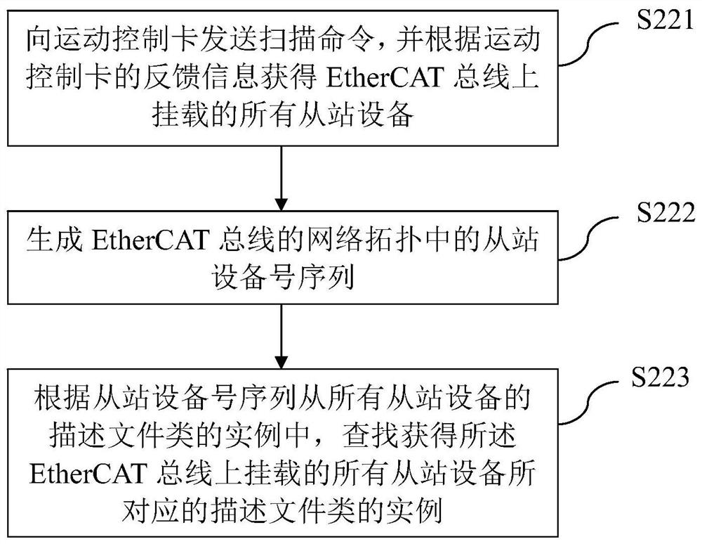 Motion control card configuration file generation method, device and computer readable memory