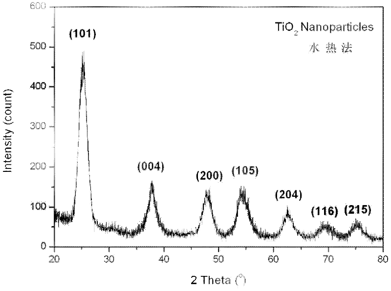 Modified titanium dioxide nano-sol and preparation method thereof