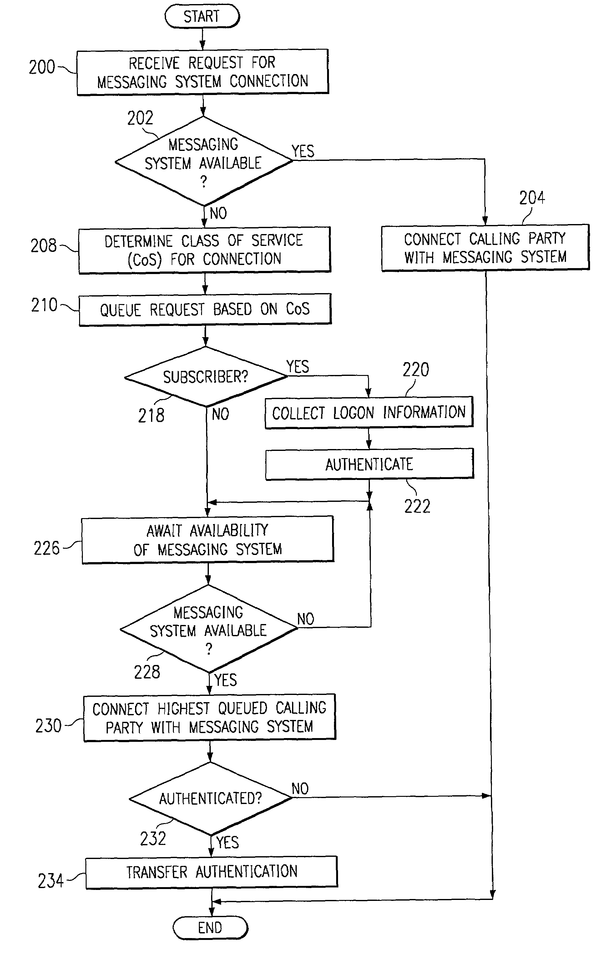 System and method for providing prioritized access to a messaging system