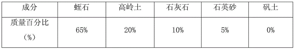Eastern Junggar coal slagging and contamination improvement additive and application method thereof