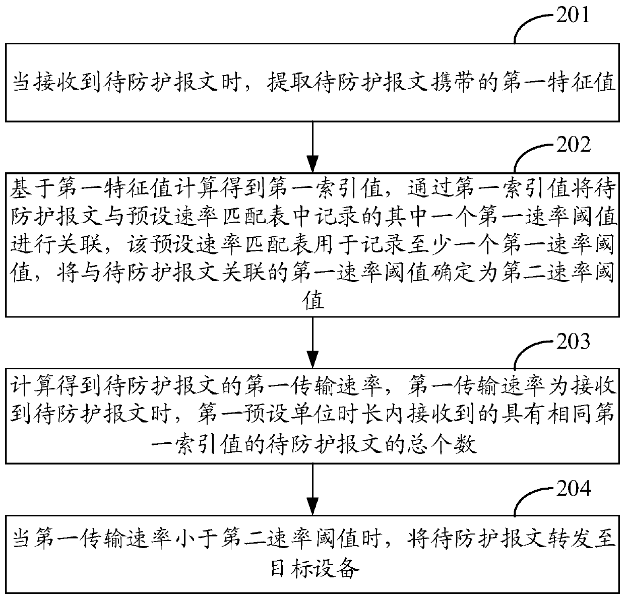 A message protection method and device