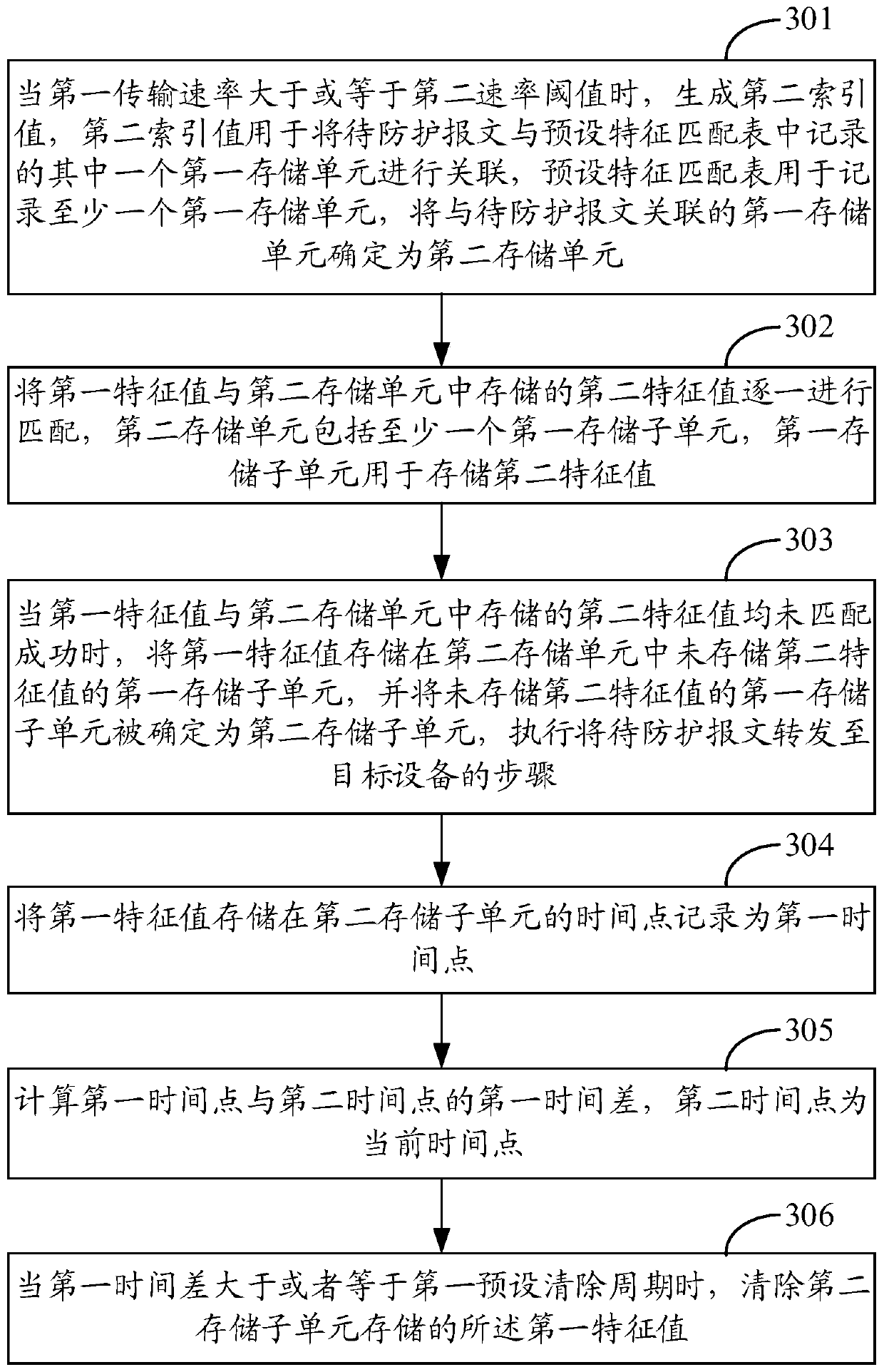 A message protection method and device