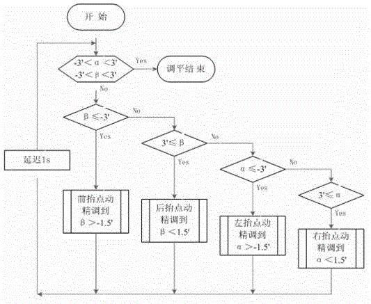 A four-point leveling method and leveling system in the center of a platform