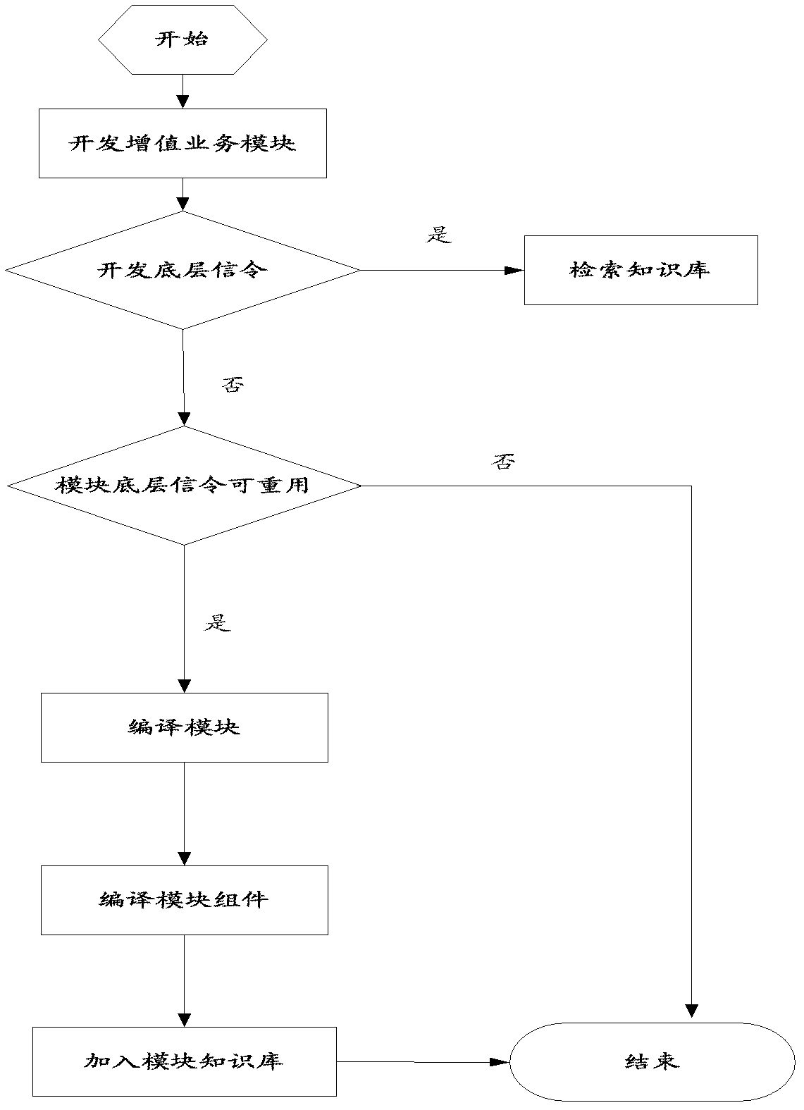 Module repository, service development method and system based on module repository